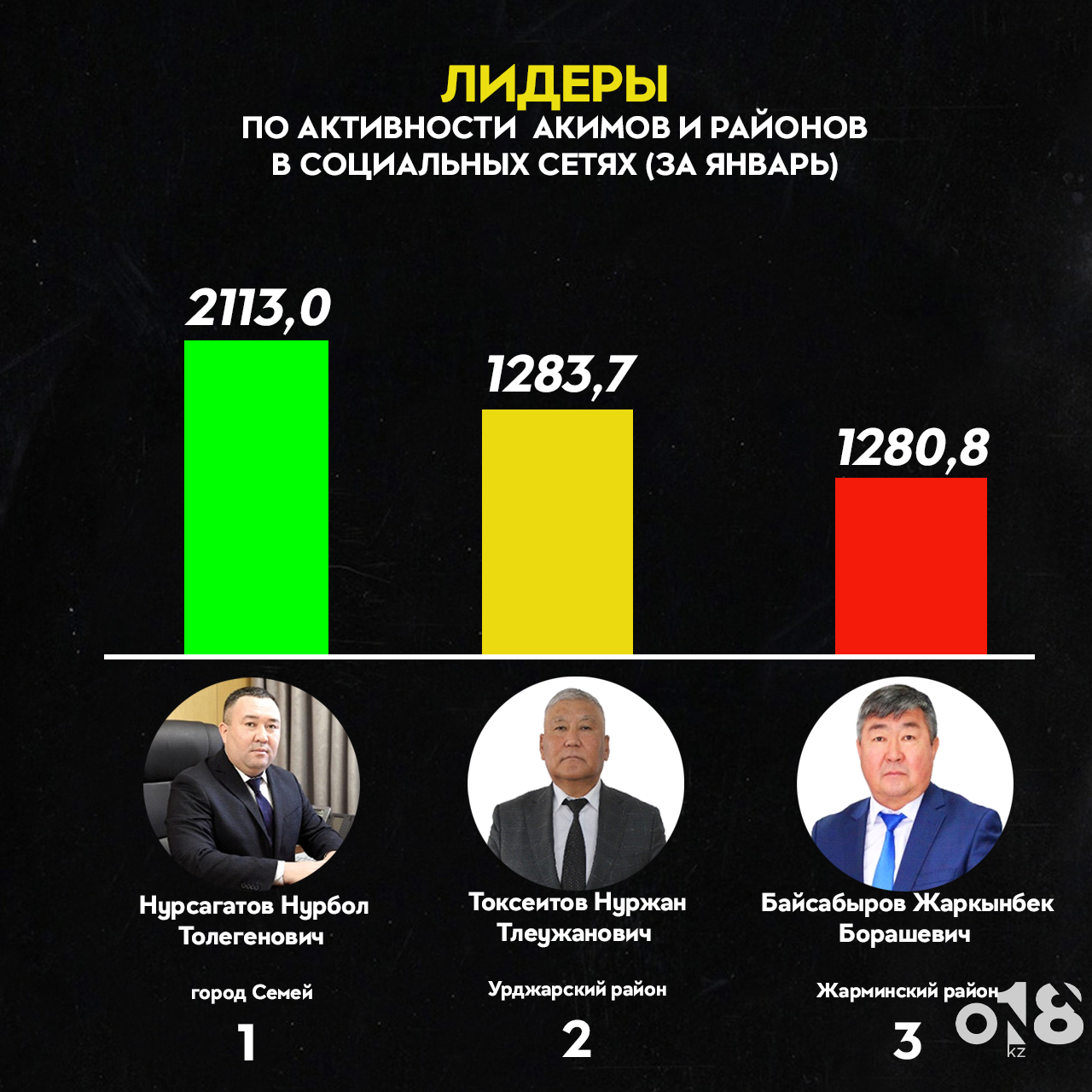 ОБЛАСТЬ АБАЙ: РЕЙТИНГ АКИМОВ ГОРОДОВ И РАЙОНОВ ЗА ЯНВАРЬ 2023 ГОДА » 018.kz  - ABAI AQPARAT